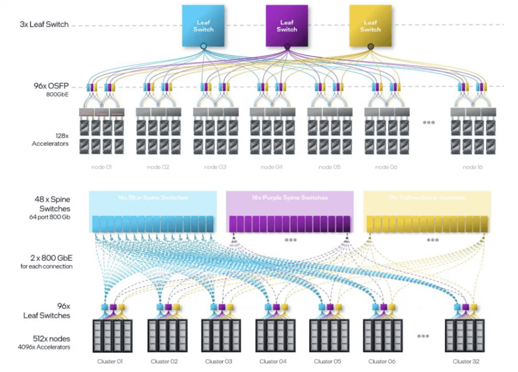 The topology for ultra-large-scale networking