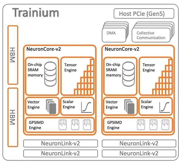 Trainium architecture