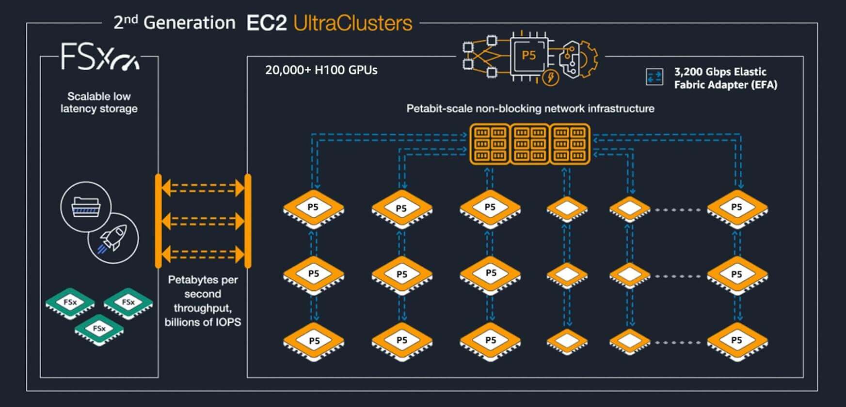 A100/H100/GH200 Cluster: Network Architecture | FiberMall