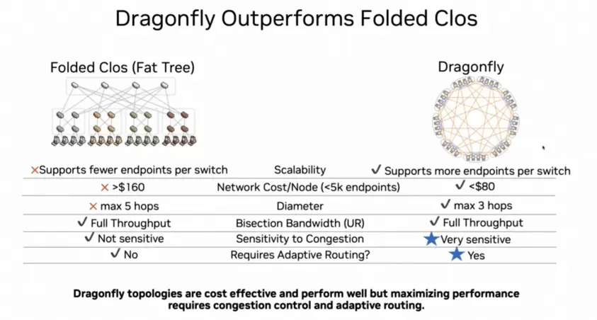 dragonfly outperforms