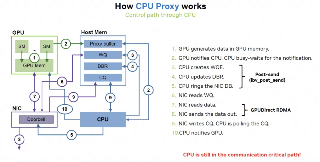 how cpu proxy works