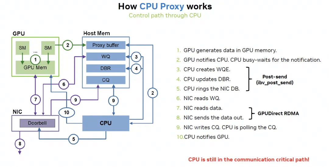 Gpu Using Fiber Ethernet-Based GPU Scale-UP Networks | FiberMall