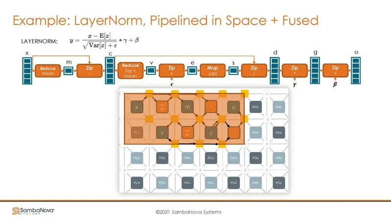 layernorm, pipelined in space