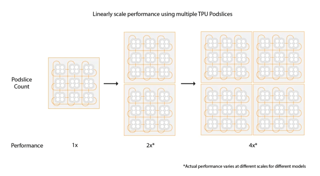 linearly scale