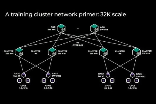 A100/H100/GH200 Cluster: Network Architecture | FiberMall A100/H100/GH200 Cluster: Network Architecture | FiberMall