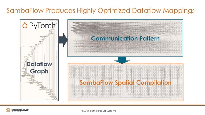 sambaflow produces highly optimized dataflow mappings