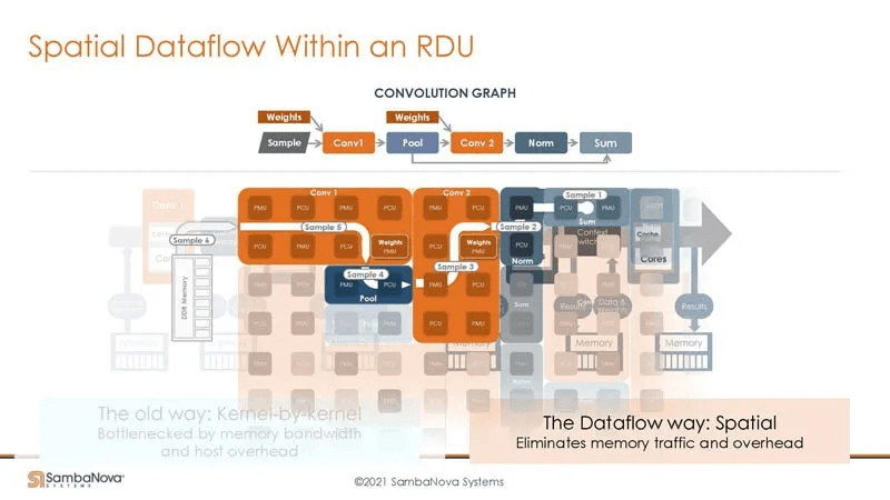 spatial dataflow within an rdu