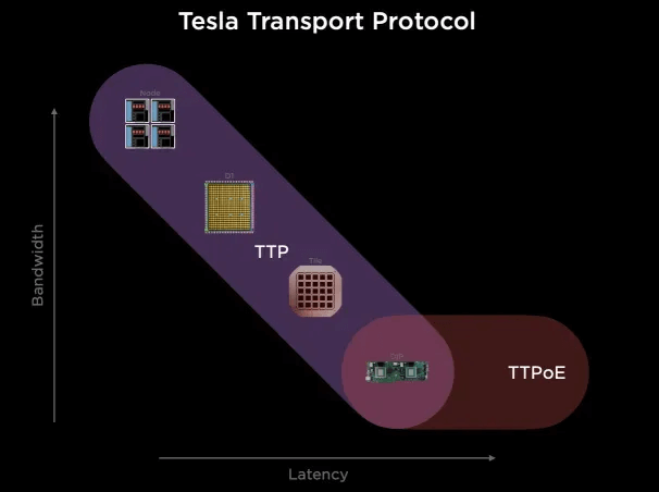 tesla transport protocol