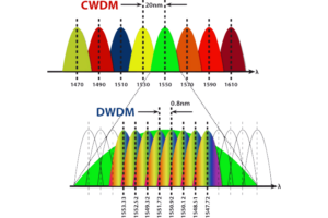 Difference Between CWDM and DWDM: Which Technology Fits Your Needs?