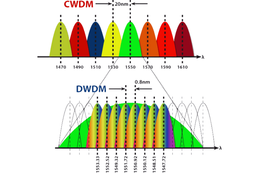 Différence entre CWDM et DWDM : quelle technologie correspond à vos ...