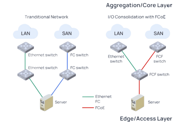 How FCoE Works Understanding Fiber Channel Over
