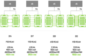 NVLink Development