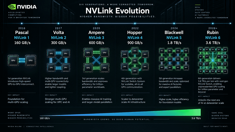 NVLink Generations and Bandwidth
