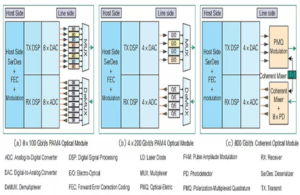 Three optical interface architectures of 800Gbit s optical transceiver