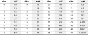 dB, dBm and mW | FiberMall