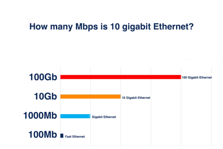 Die Konvertierung verstehen Wie viele Mbit/s sind ein Gbit/s?