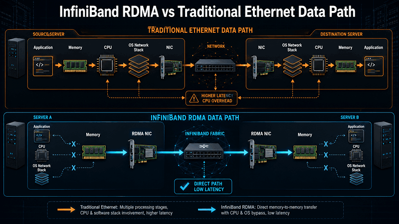 Defining the InfiniBand Architecture