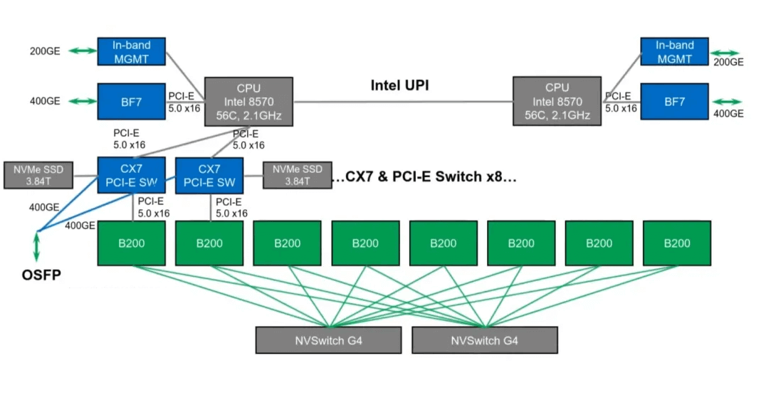 Understanding Nvidia's NvLink and NvSwitch Evolution: Topology and ...
