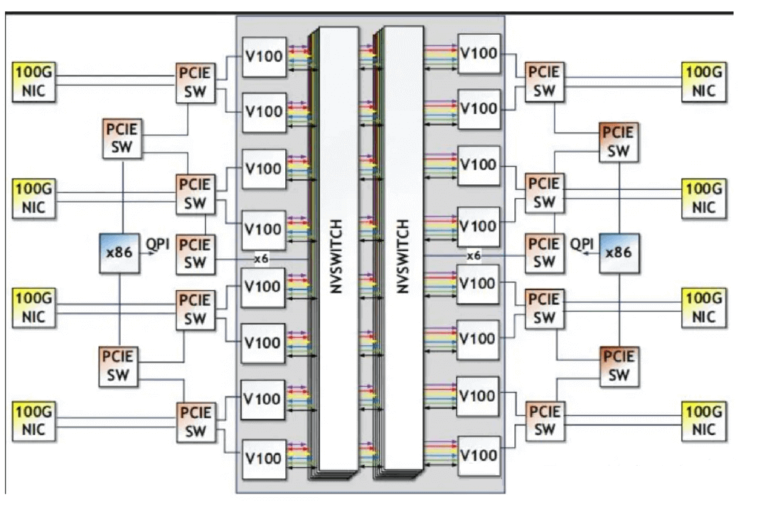 Understanding Nvidia's NvLink and NvSwitch Evolution: Topology and ...