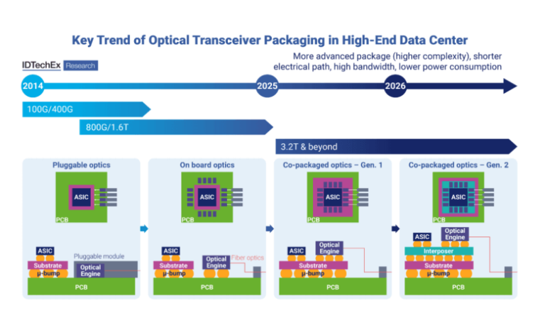 The Era of AI Optical Communication: Three Major Industry Changes for ...