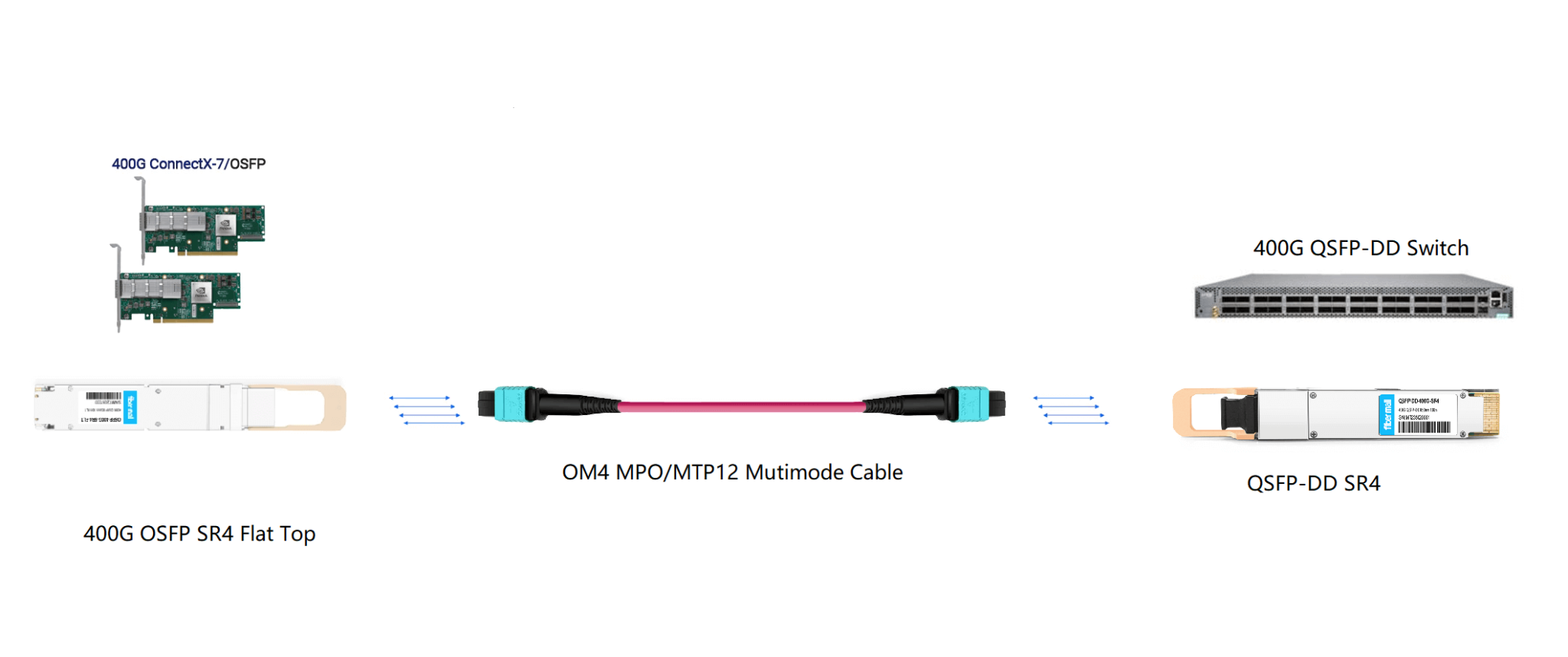 A Comprehensive Comparison of 400G QSFP112 SR4, OSFP SR4