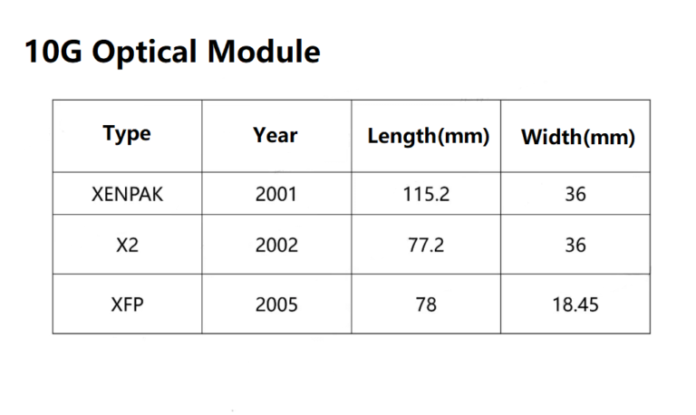 Common Optical Module Form Factors - fibermall.com