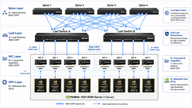 ConnectX-8 and 800G Network Design