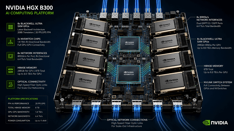 NVIDIA HGX B300 AI computing platform