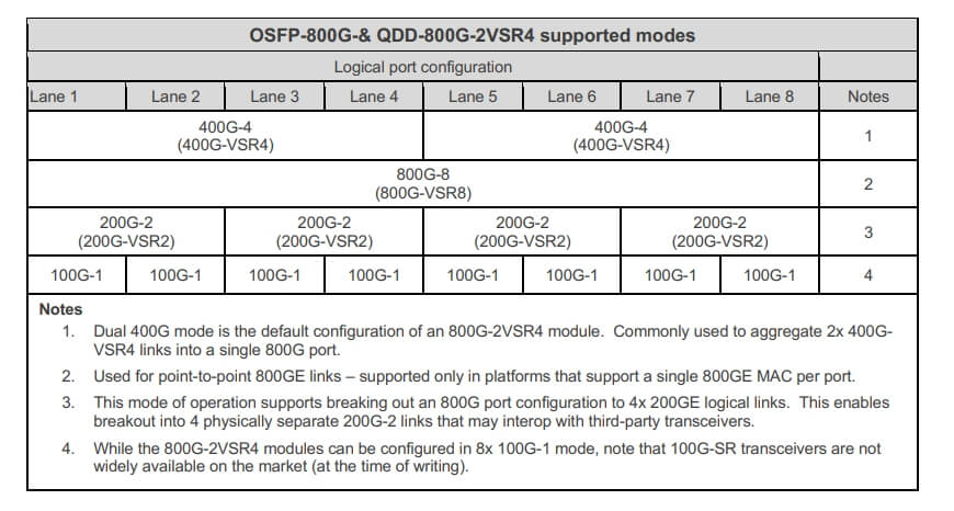 OSFP-800G-& QDD-800G-2VSR4 supported modes