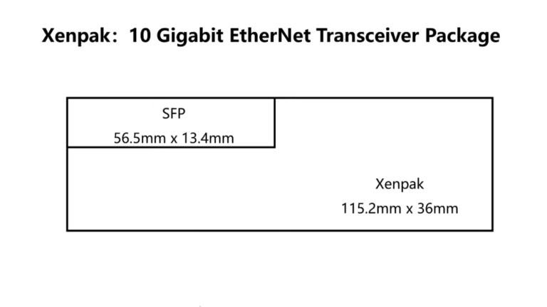 Common Optical Module Form Factors - fibermall.com