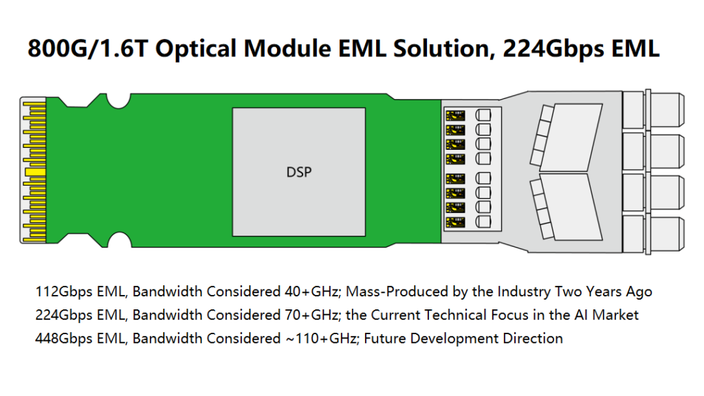 1.6T Optical Module EML Solution, 224Gbps EML