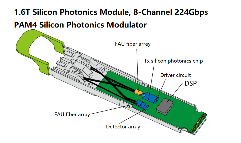 1.6T Silicon Photonics Module