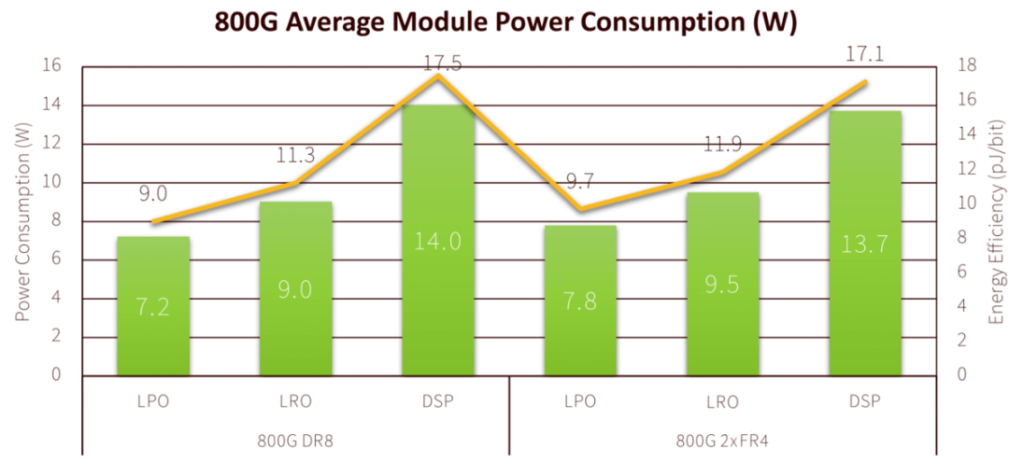 800G average module power consumption