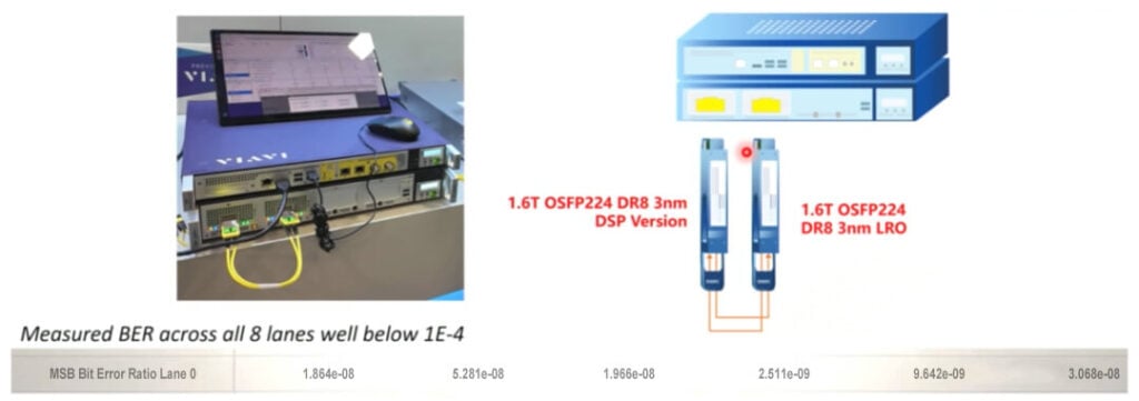 An end-to-end validation of the 1.6T OSFP224 2xDR4 LRO optical module