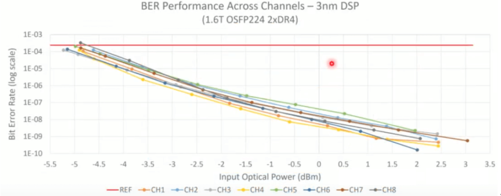 BER performance across channels