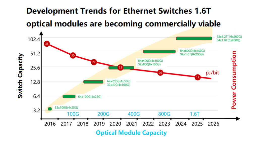 Development Trends for Ethernet Switches 1.6T optical modules