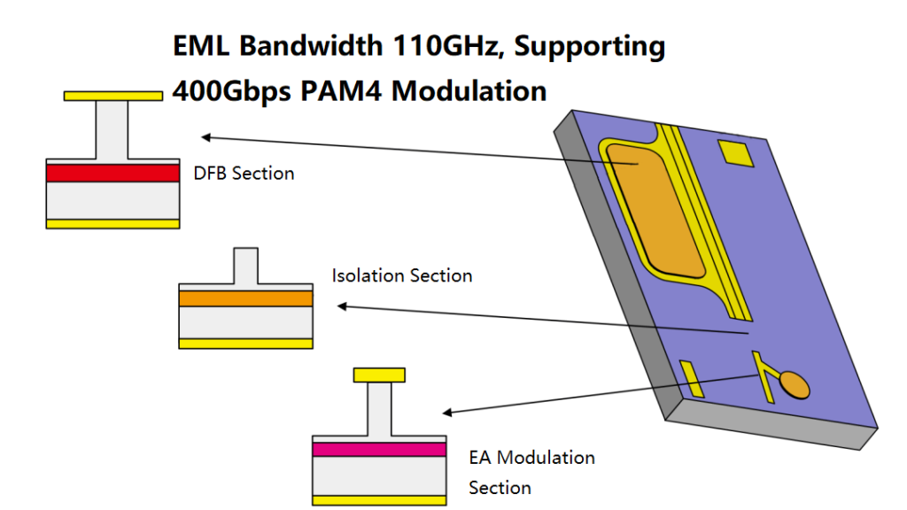 EML Bandwidth 110GHz