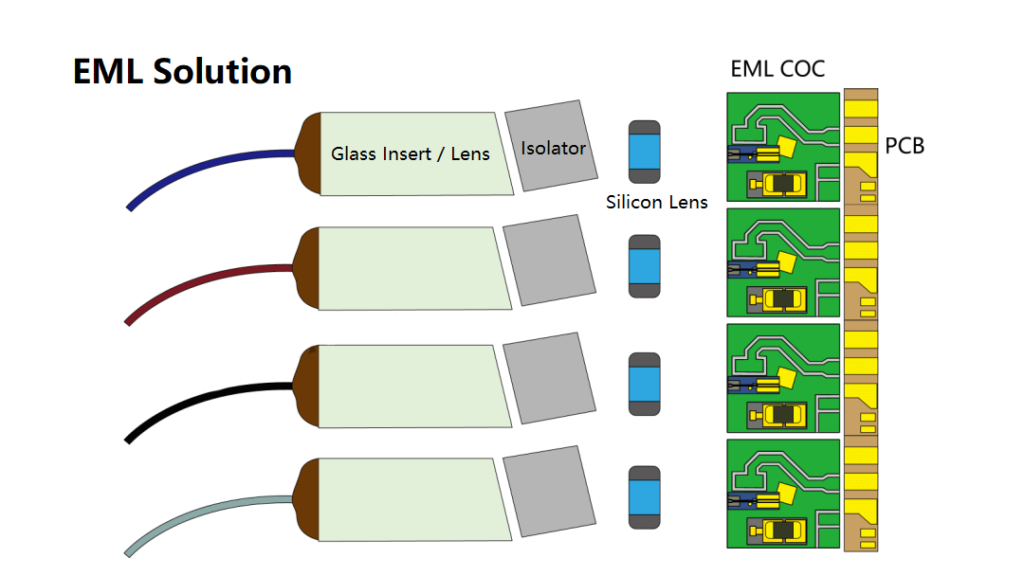 EML Solution
