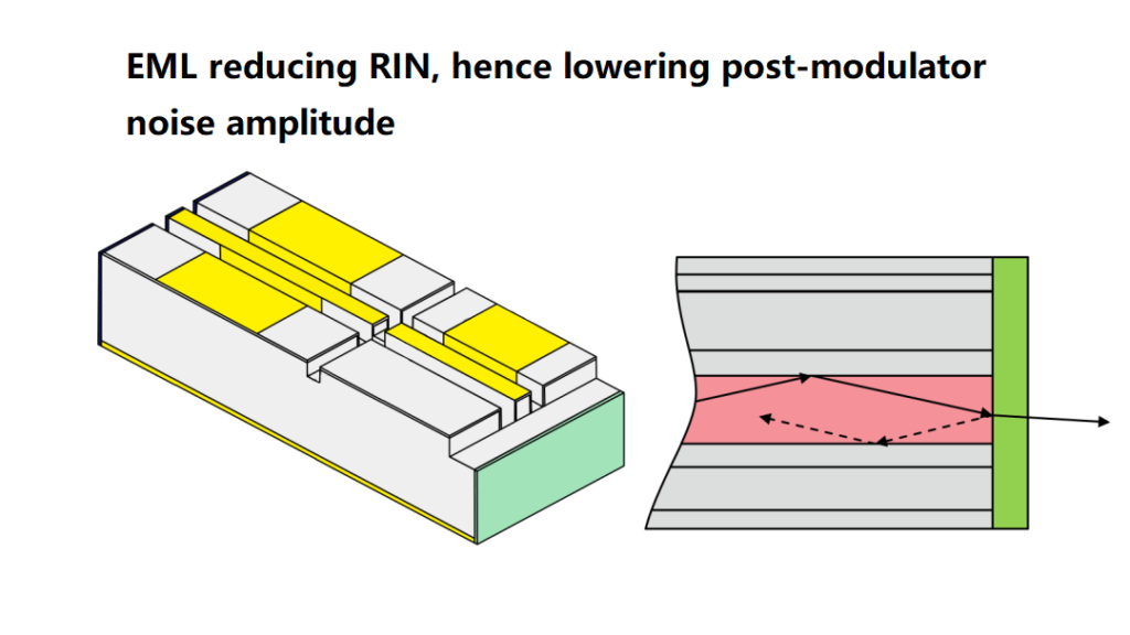 EML reducing RIN, hence lowering post-modulator noise amplitude