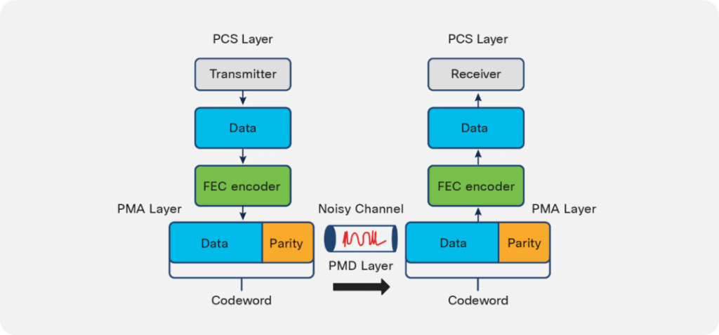 FEC is a digital signal processing technique designed to address this issue by adding redundant information