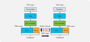 FEC-is-a-digital-signal-processing-technique-designed-to-address-this-issue-by-adding-redundant-information