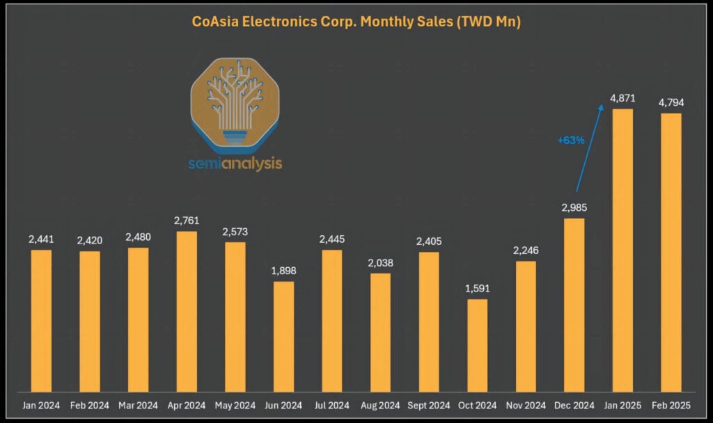 Fig-5.-CoAsia-Revenue