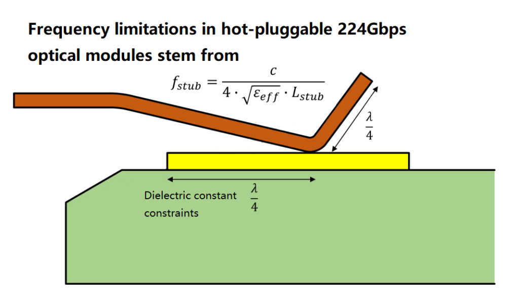 Frequency limitations in hot-pluggable 224Gbps optical modules stem from