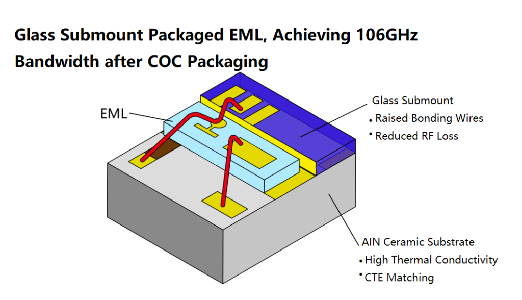 Glass Submount Packaged EML