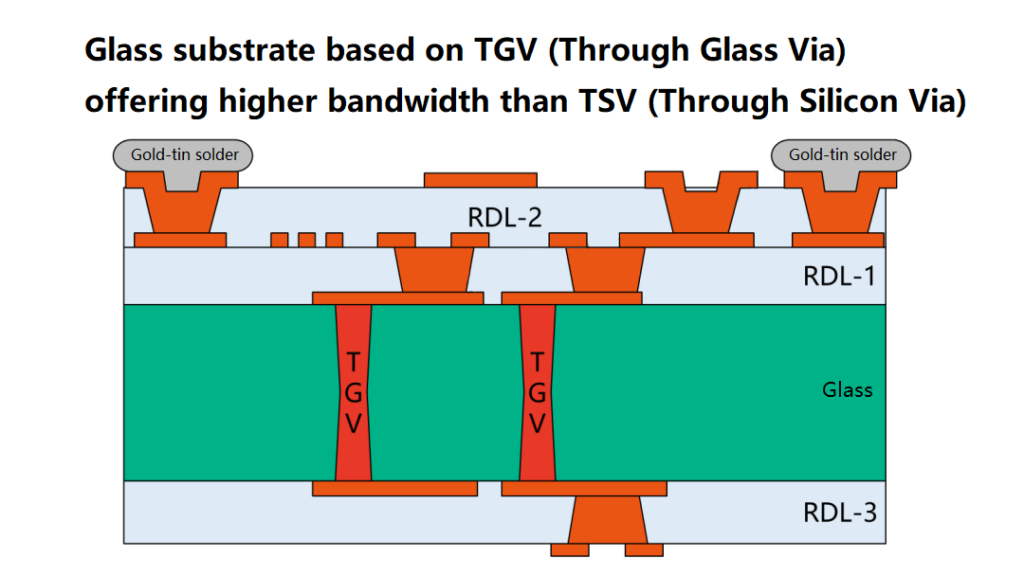 Glass substrate based on TGV