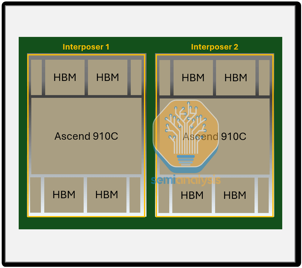Huawei’s Ascend 910B and 910C accelerators