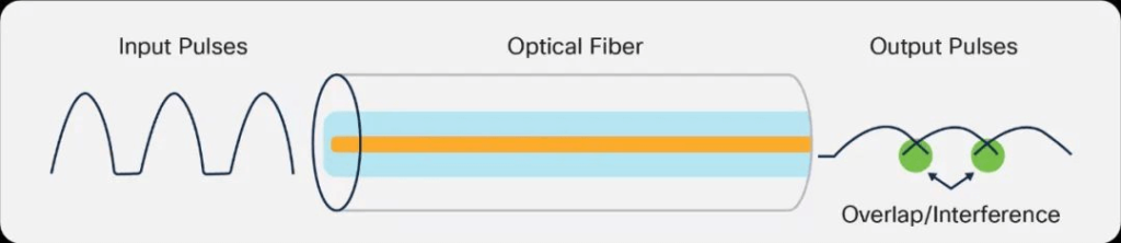 Inter-Symbol Interference