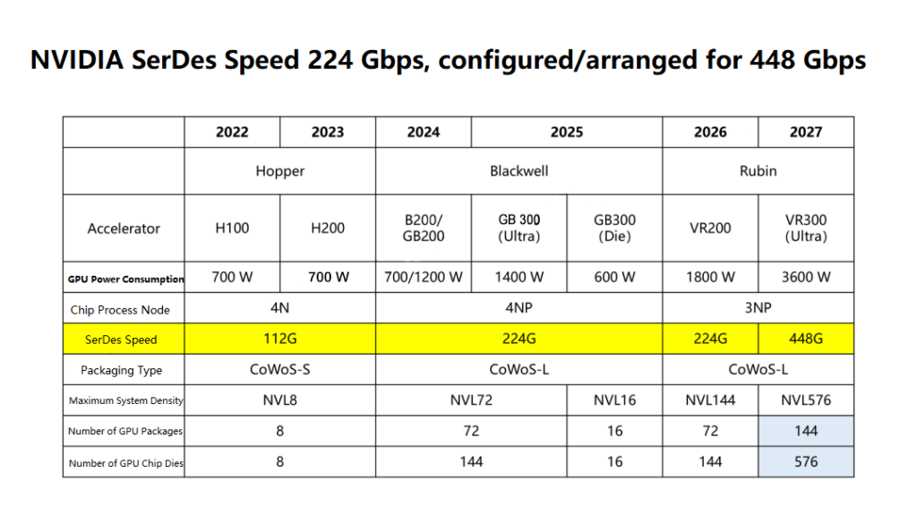 NVIDIA SerDes Speed 224 Gbps, configuredarranged for 448 Gbps