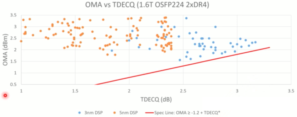 OMA vs TDECQ