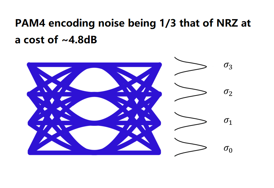 PAM4 encoding noise being 13 that of NRZ at a cost of ~4.8dB